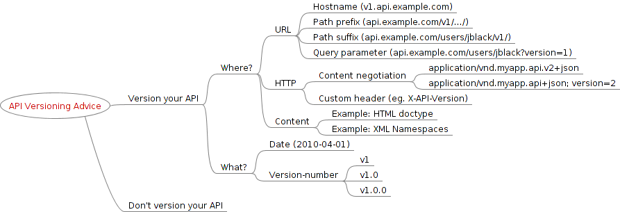 Ain't Nobody Got Time For That: API Versioning