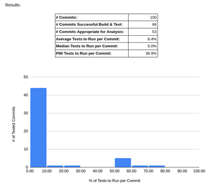 Screenshot showing a table and chart of testing results; the chart is a histogram indicating the percentage of tests that need to be run for every commit, and it is heavily weighted in the 0-10% bucket.