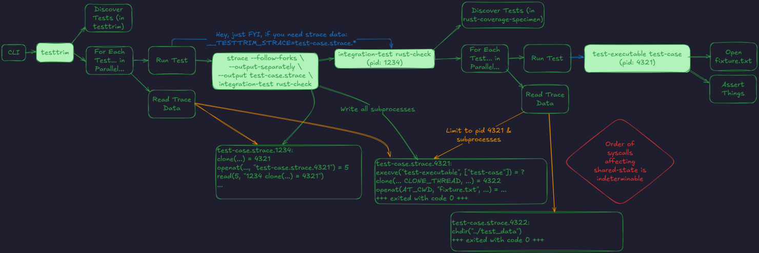 Flow control diagram of testtrim running strace with `--output-separately`, as described below.