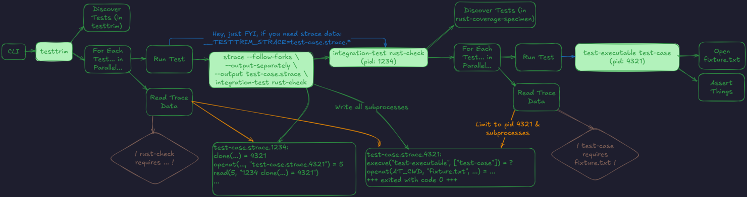 Flow control diagram of testtrim running strace with `--output-separately`, as described below.