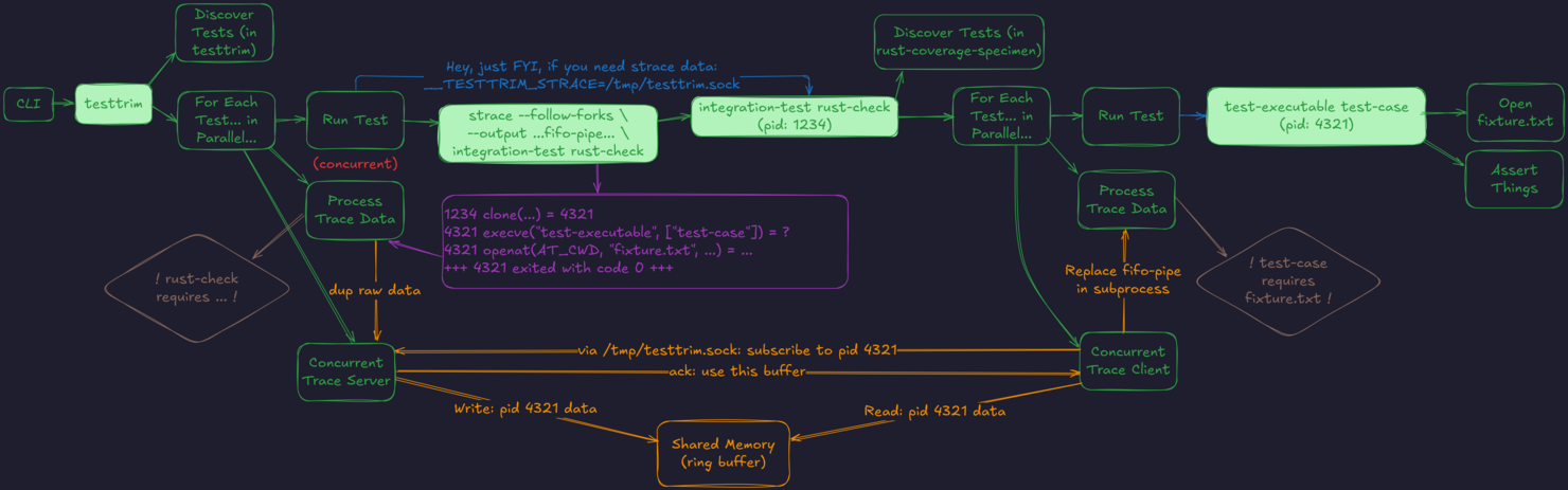 Flow control diagram of testtrim running with a shared memory buffer, as described below.