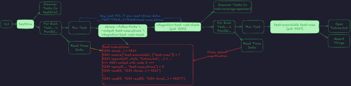 Flow control diagram showing the nearly infinite loop of syscall output.