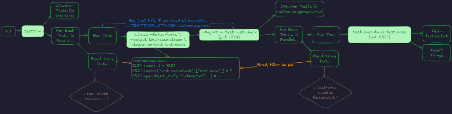 Flow control diagram of testtrim running strace, as described in the text in detail below.