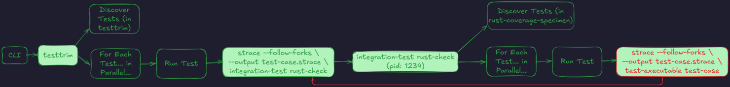 Flow control diagram highlighting that strace runs under strace, which isn't permitted with the --follow-forks option.