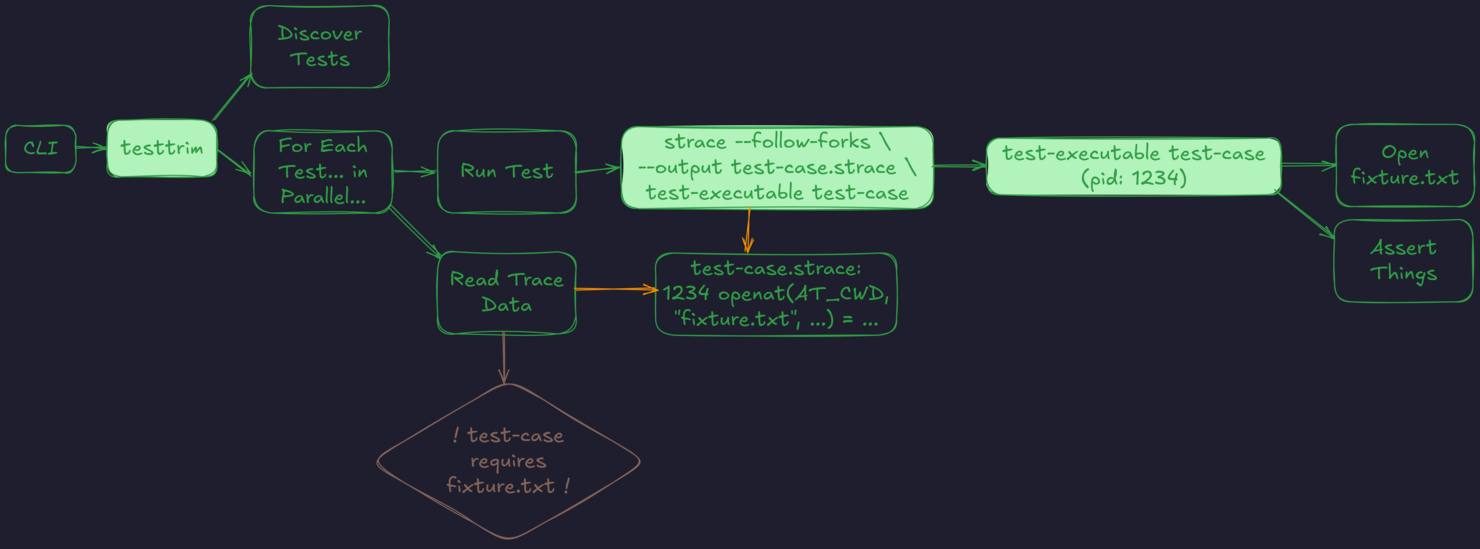 Flow control diagram of testtrim running strace, as described in the text in detail below.